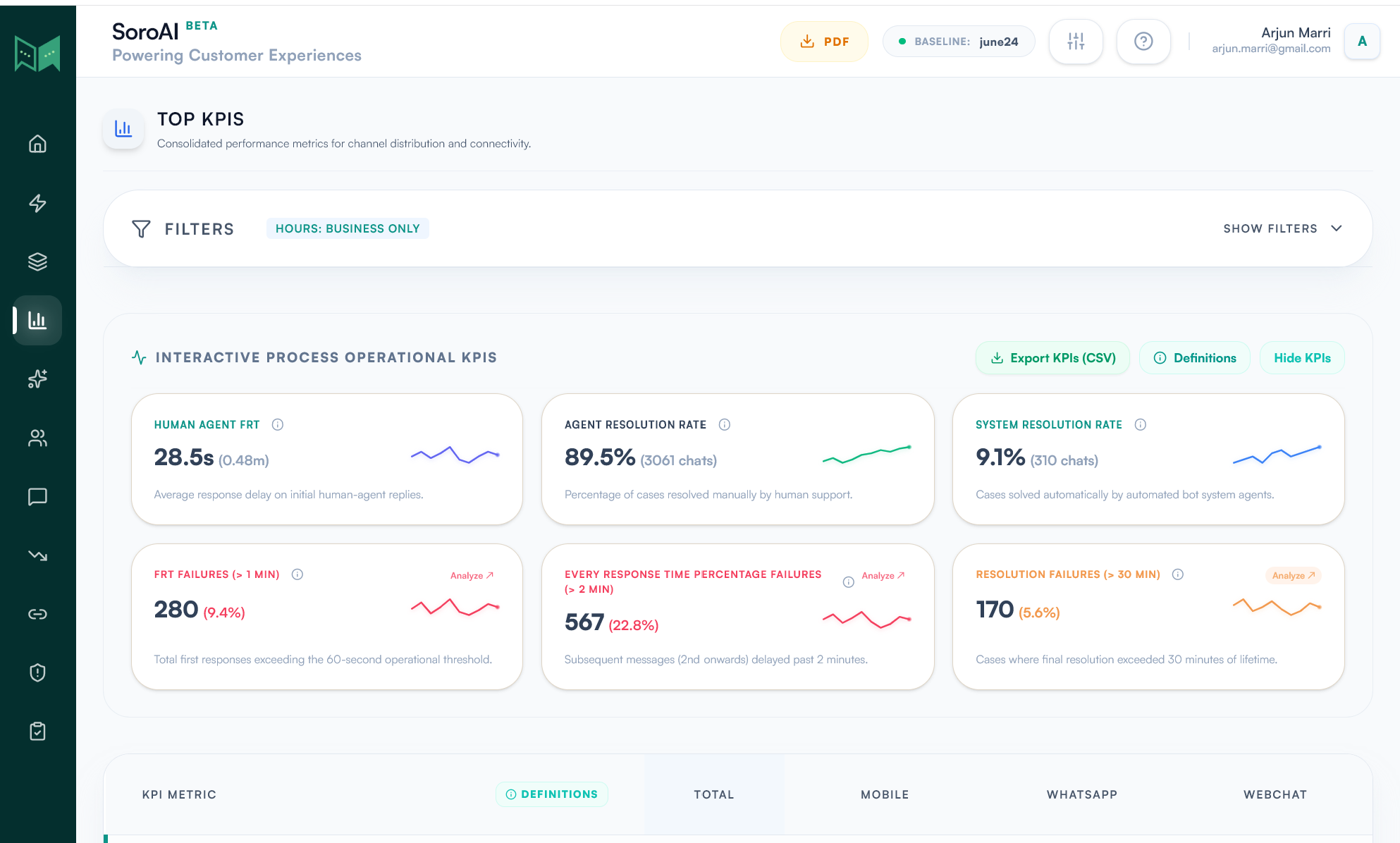 SoroAI platform — operational KPIs